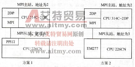 S7-200 PLC与S7-300 PLC间的MPI通信实例一