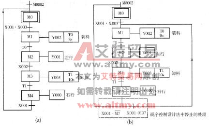 图3 -4 -1 具有停止功能的送料小车控制顺序功能图