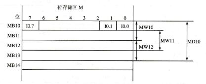 图3-11 以字节单元为基准标记存储器存储单元