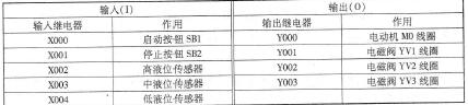 表3 -4 -1 多种液体混合装置的I/O分配表