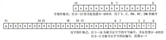 STEP 7存储器间接寻址