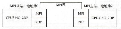 S7-300 PLC与S7-300 PLC间的MPI通信实例
