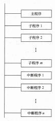 PLC的程序结构概述