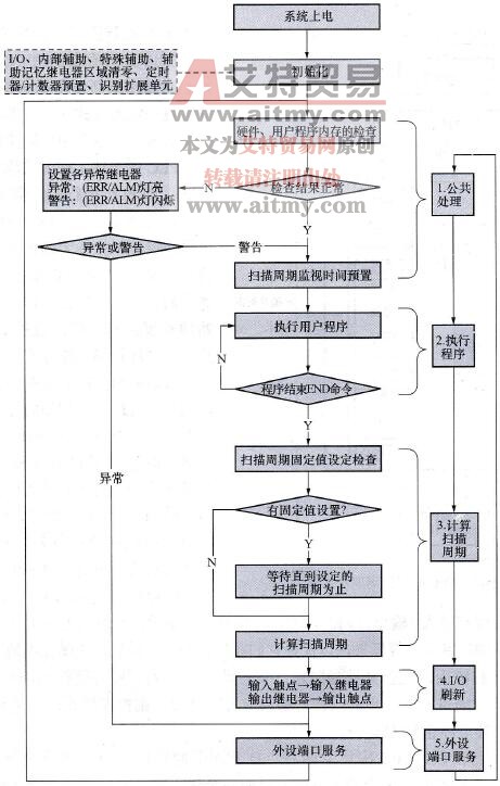 PLC的扫描工作方式