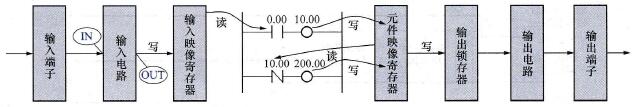PLC I/O信号的传递过程