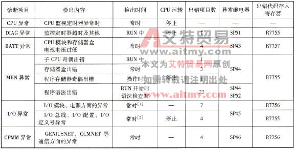 光洋SG-8B PLC的故障自我诊断功能