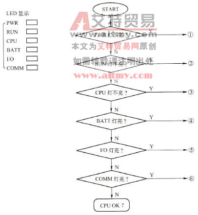 光洋SG-8B PLC的CPU模块故障检修流程