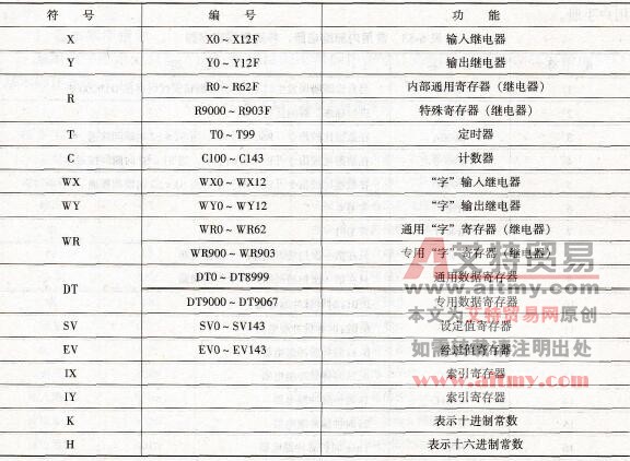 FP1系列PLC的内部寄存器及I/O配置