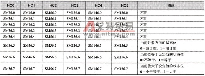 S7-200系列PLC的高速计数器的状态字