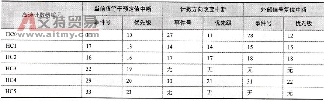 S7-200系列PLC的高速计数器的中断事件类型