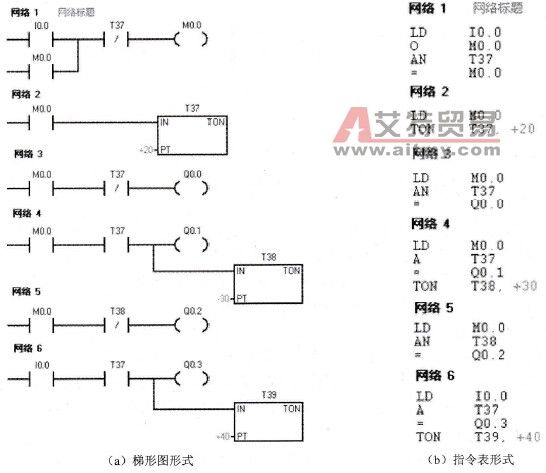 梯形图和指令表