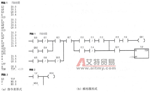 梯形图和指令表