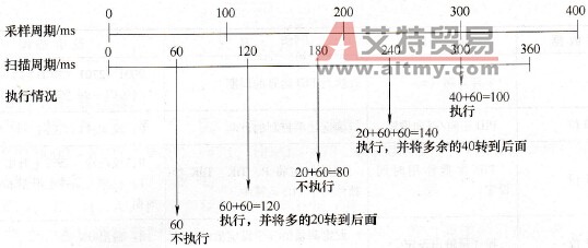 CP1H系列PLC运算指令PID的工作原理