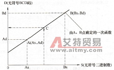 CP1H系列PLC的标度指令SCL (194)