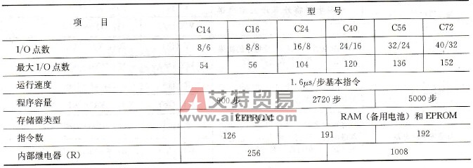 松下电工FP1 PLC主要技术性能