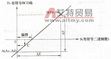 CP1H系列PLC的标度2指令SCL2(486)