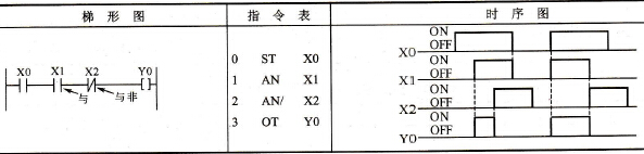 松下FP0 PLC的与和与非指令AN、AN/