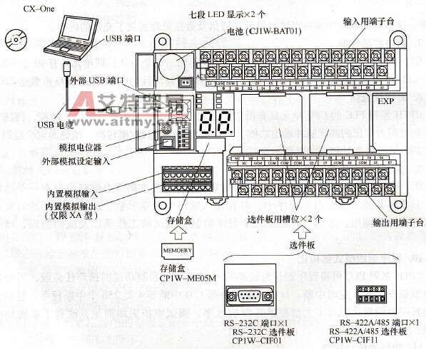CP1H系列PLC的基本结构