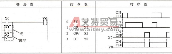 松下FP0 PLC的或和或非指令OR、OR/