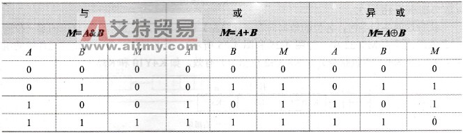 逻辑运算关系表