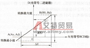 CP1H系列PLC的标度3指令SCL3(487)