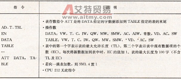 S7-200 PLC的表存数指令