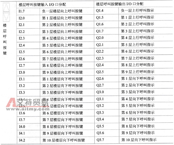 楼层呼叫按键I/O口分配表