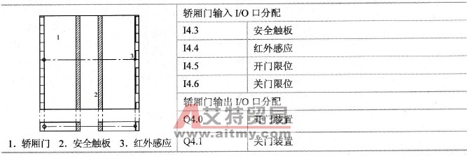 轿厢门I/O口分配表