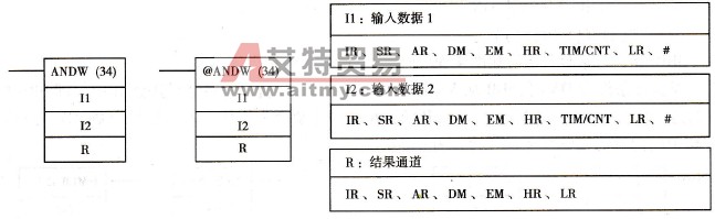 ANDW的梯形图符号及操作数数据区