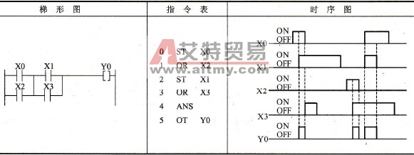 松下FP0 PLC的组与和组或指令ANS、ORS
