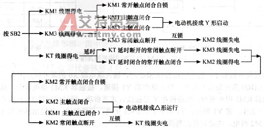 工作过程分析