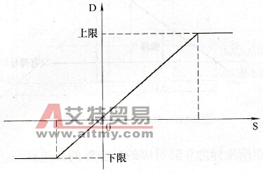 CP1H系列PLC的限位指令LMT (680)