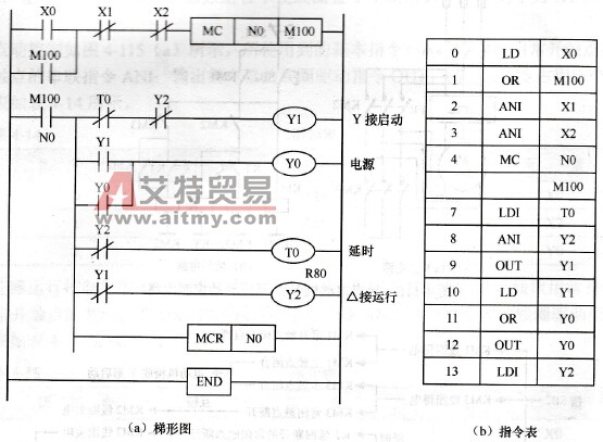 Y/△启动控制的梯形图及指令表