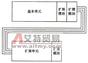 FX0N系列PLC的系统配置与扩展