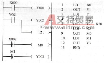 输入输出指令应用