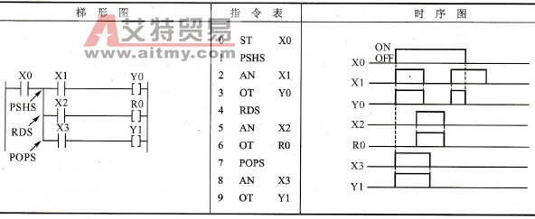 松下FP0 PLC的入栈、读栈和出栈指令PSHS、RDS、PO