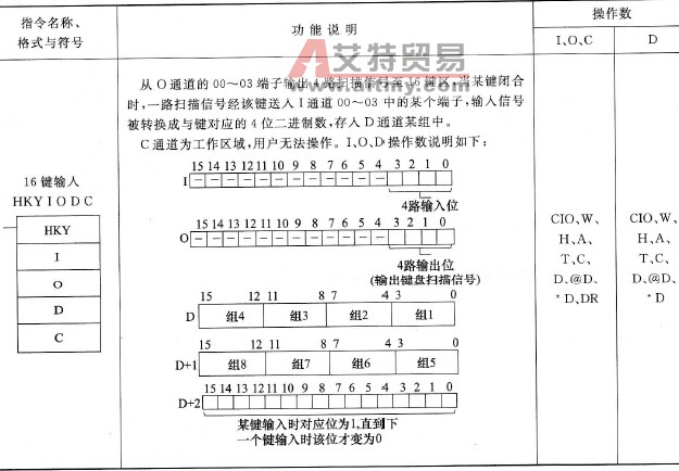 欧姆龙PLC的16键输入(HKY)指令说明及使用