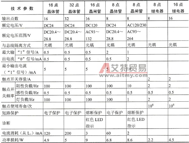 S7-300的数字量输出模块