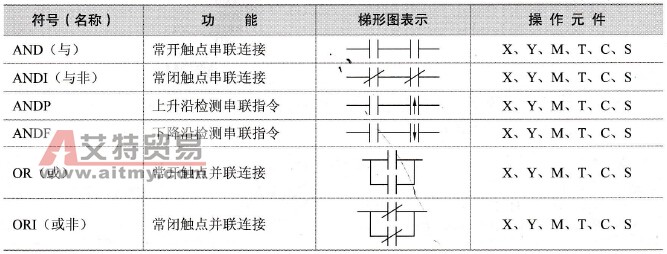 FX2N系列PLC的触点串连指令(AND/ANDI/ANDP/ANDF)、并联