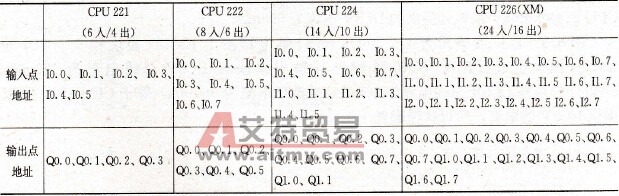 S7-200 PLC的基本配置