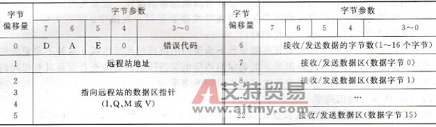 NETR/NETW指令的TBL参数