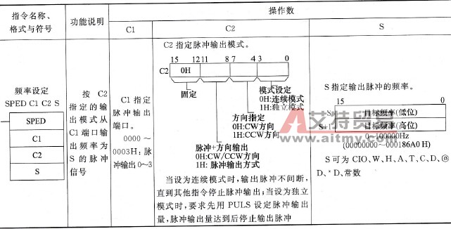 欧姆龙PLC频率设定(SPED)指令说明及使用举例