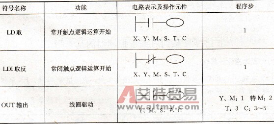 FX系列PLC的逻辑取及线圈驱动指令