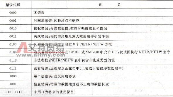 TBL参数中错误代码的意义