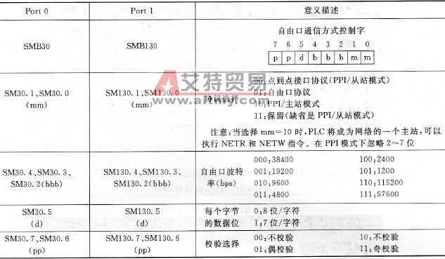 SMB30和SMB130各位的意义