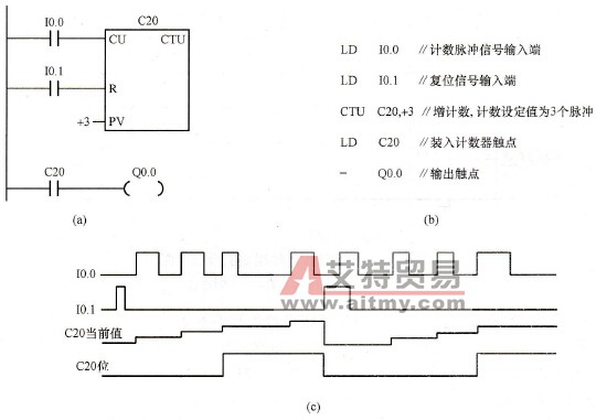 增计数器程序及对应的时序