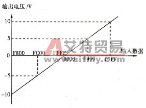 欧姆龙CQM1H系列PLC的模拟量输出单元