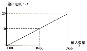 电流输出特性