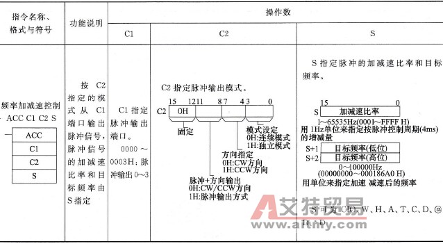欧姆龙PLC频率加减速控制(ACC)指令说明及使用举例