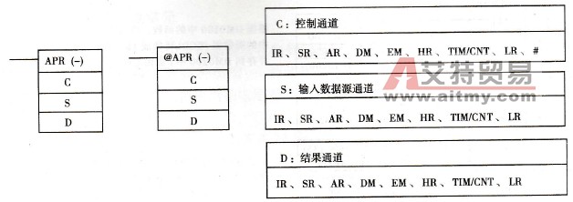 APR的梯形图符号及操作数数据区